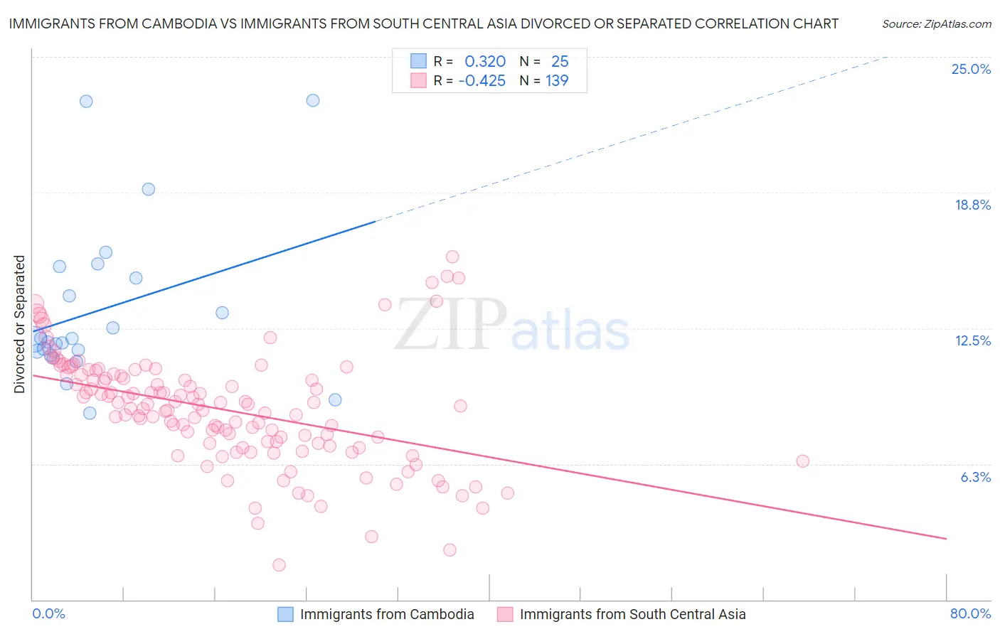 Immigrants from Cambodia vs Immigrants from South Central Asia Divorced or Separated