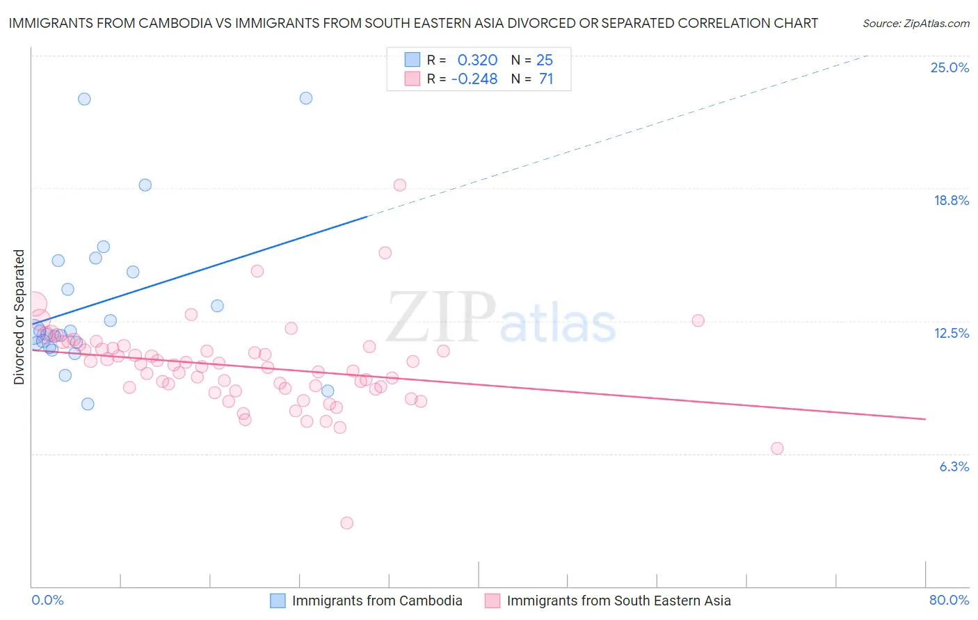 Immigrants from Cambodia vs Immigrants from South Eastern Asia Divorced or Separated