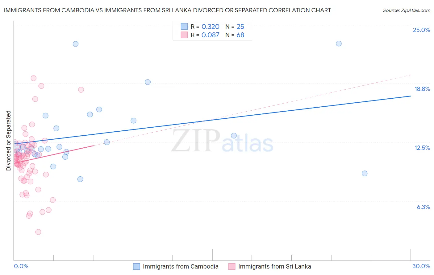 Immigrants from Cambodia vs Immigrants from Sri Lanka Divorced or Separated