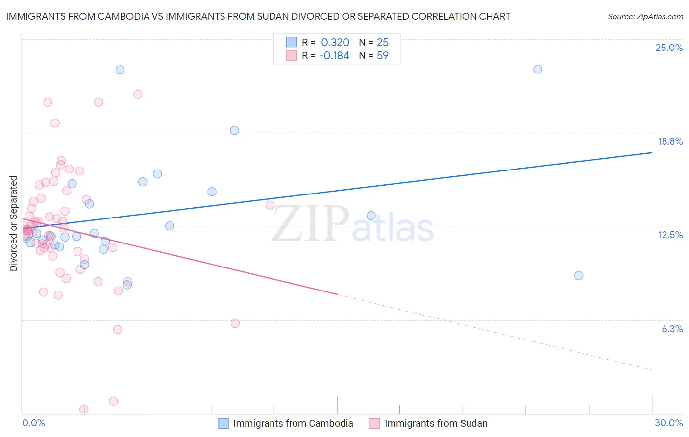 Immigrants from Cambodia vs Immigrants from Sudan Divorced or Separated