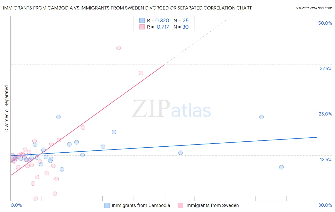 Immigrants from Cambodia vs Immigrants from Sweden Divorced or Separated