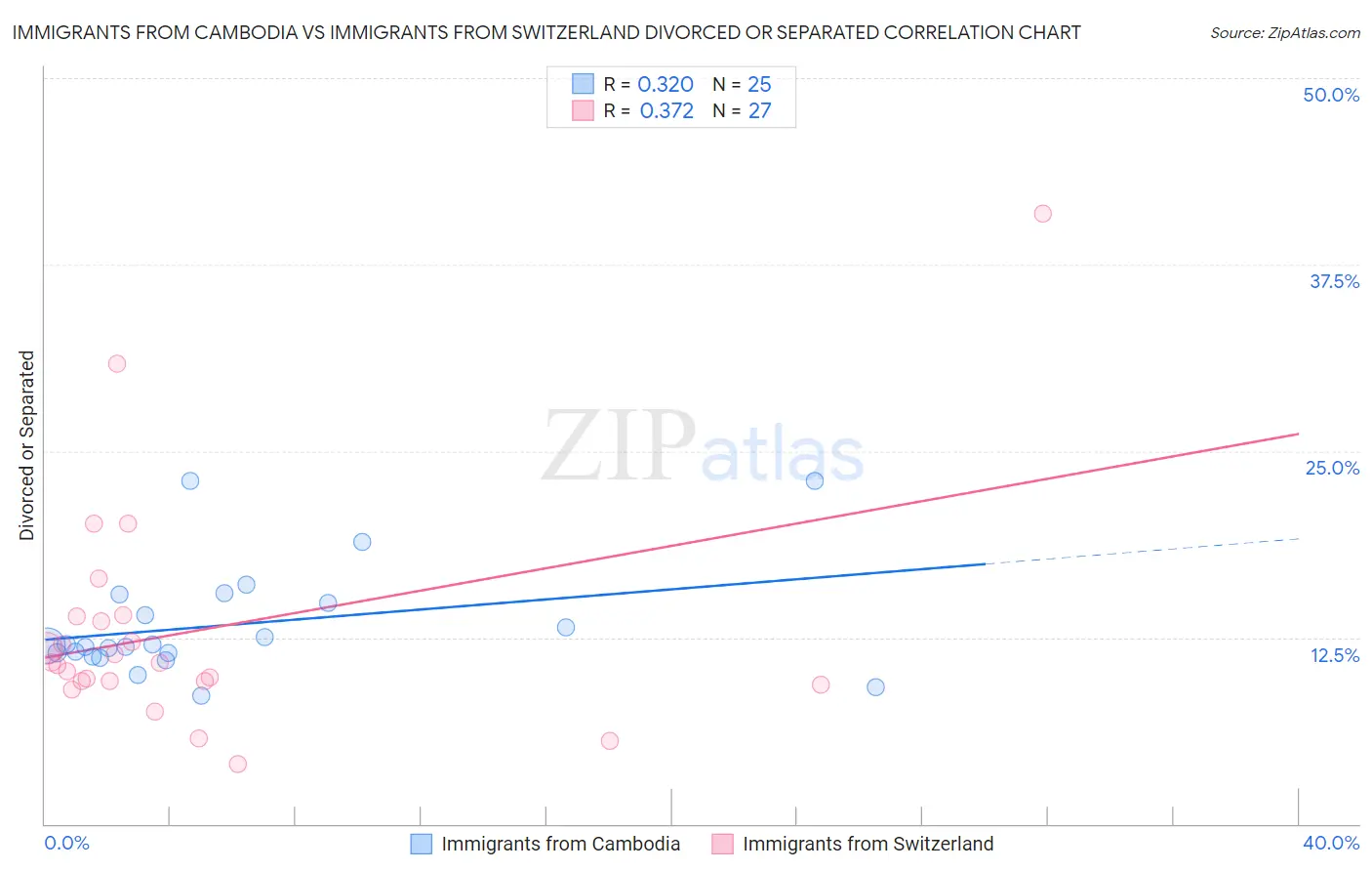 Immigrants from Cambodia vs Immigrants from Switzerland Divorced or Separated