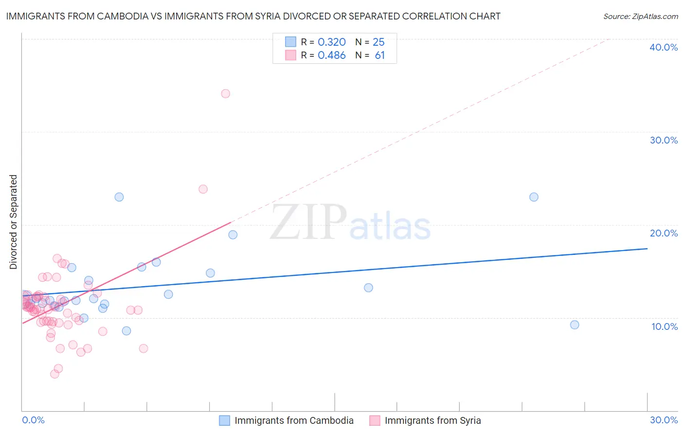Immigrants from Cambodia vs Immigrants from Syria Divorced or Separated