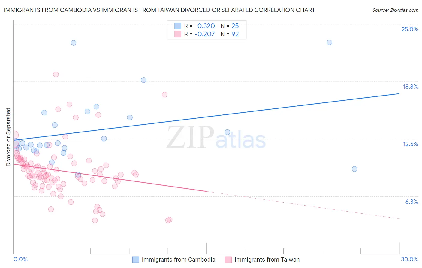 Immigrants from Cambodia vs Immigrants from Taiwan Divorced or Separated