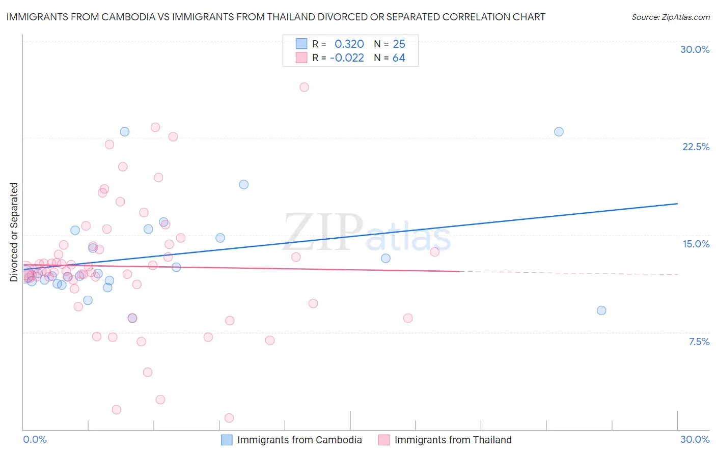 Immigrants from Cambodia vs Immigrants from Thailand Divorced or Separated