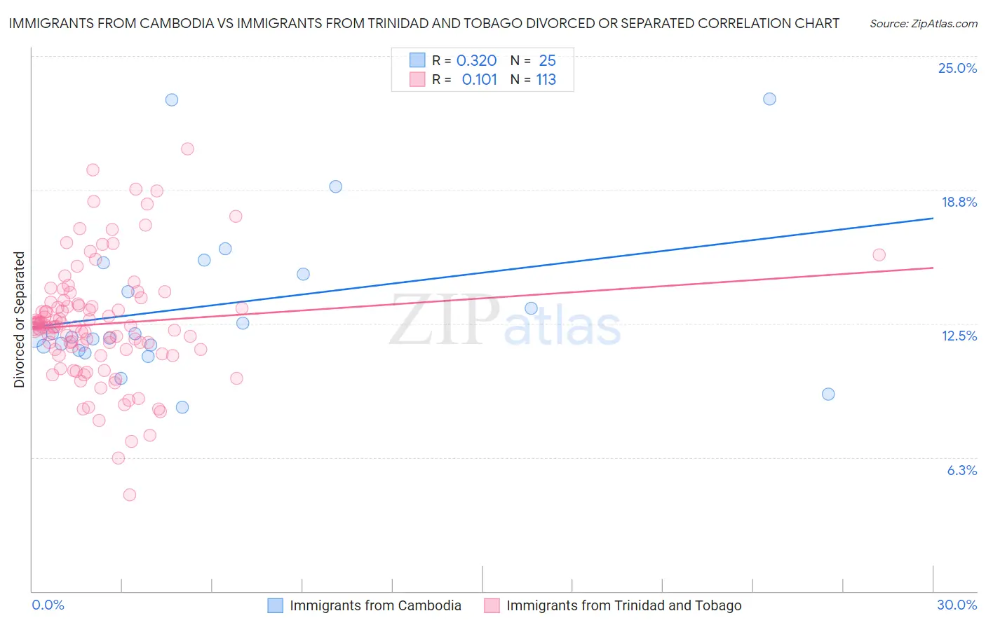 Immigrants from Cambodia vs Immigrants from Trinidad and Tobago Divorced or Separated