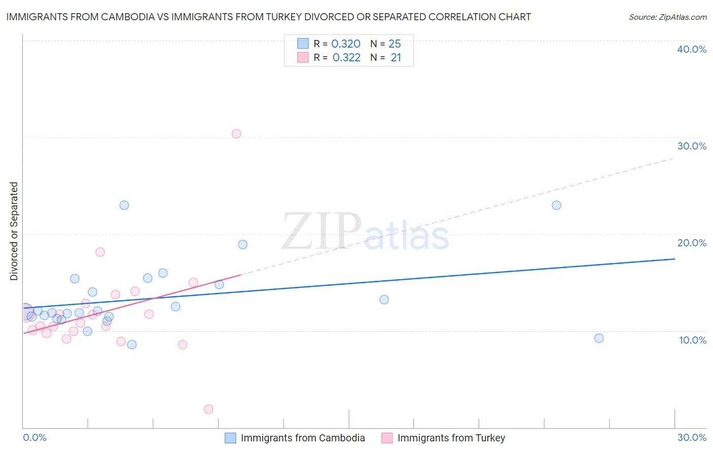 Immigrants from Cambodia vs Immigrants from Turkey Divorced or Separated
