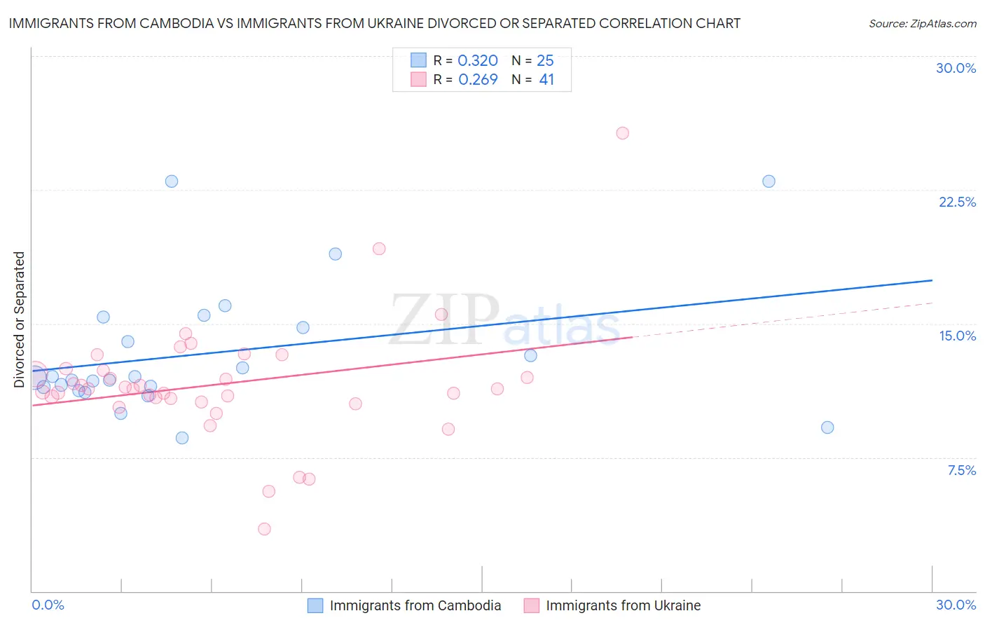 Immigrants from Cambodia vs Immigrants from Ukraine Divorced or Separated