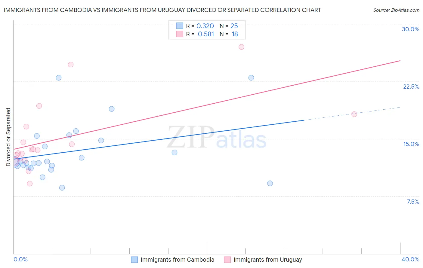 Immigrants from Cambodia vs Immigrants from Uruguay Divorced or Separated