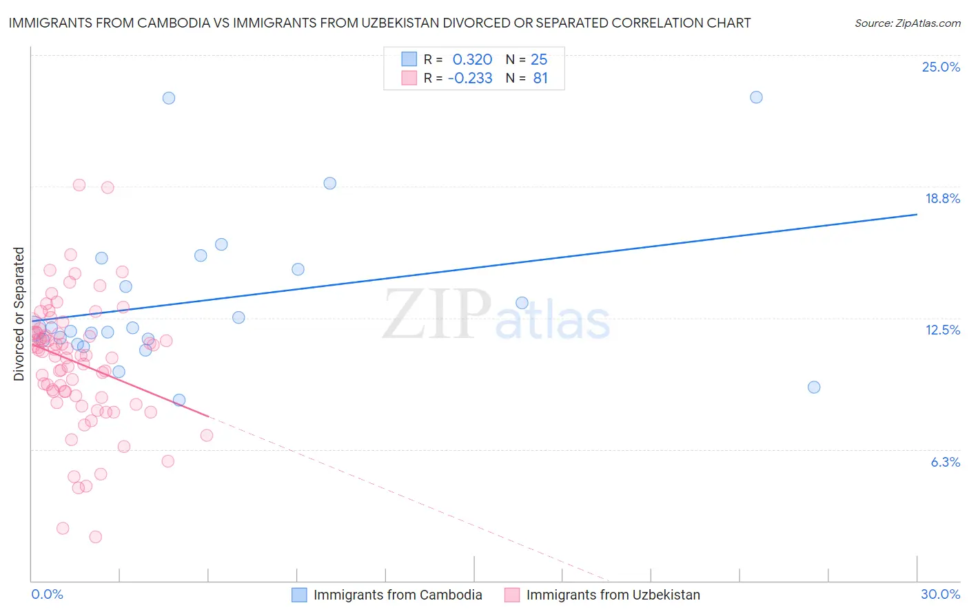 Immigrants from Cambodia vs Immigrants from Uzbekistan Divorced or Separated