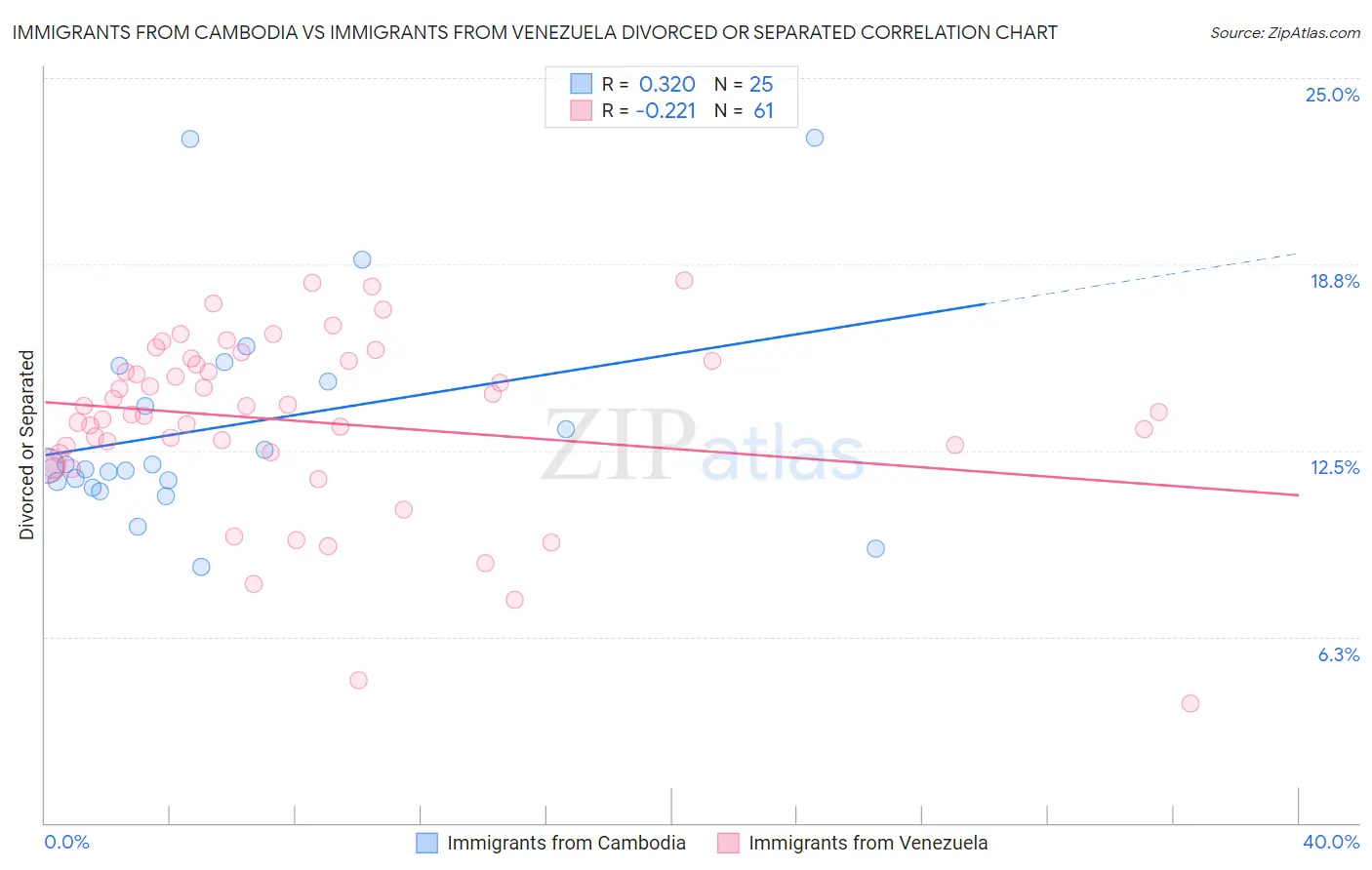 Immigrants from Cambodia vs Immigrants from Venezuela Divorced or Separated