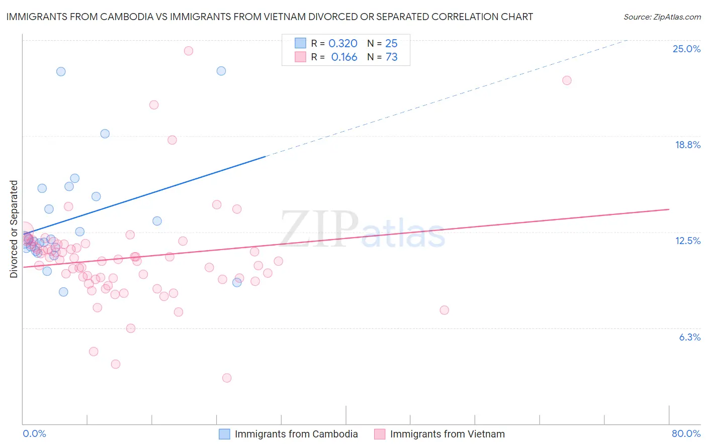 Immigrants from Cambodia vs Immigrants from Vietnam Divorced or Separated