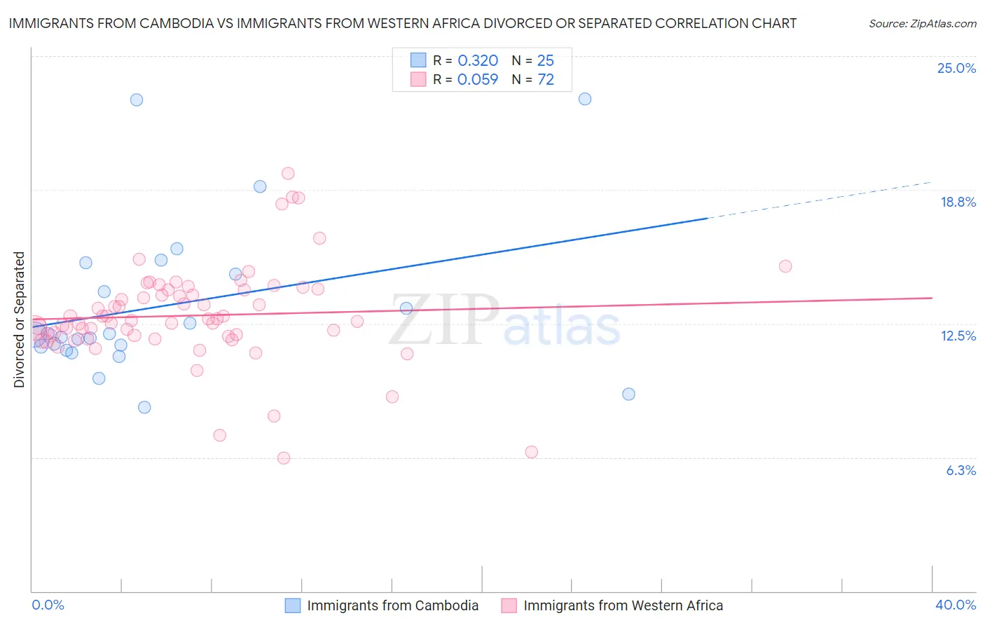 Immigrants from Cambodia vs Immigrants from Western Africa Divorced or Separated