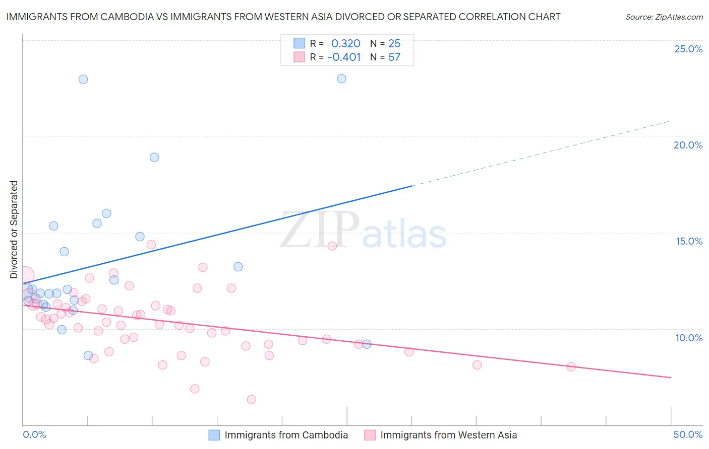 Immigrants from Cambodia vs Immigrants from Western Asia Divorced or Separated