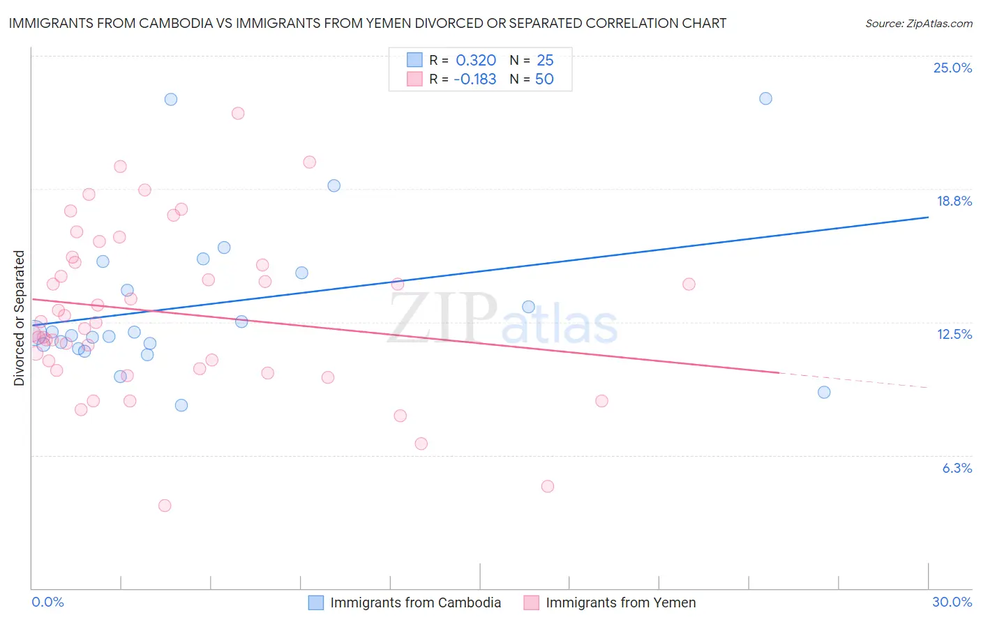 Immigrants from Cambodia vs Immigrants from Yemen Divorced or Separated