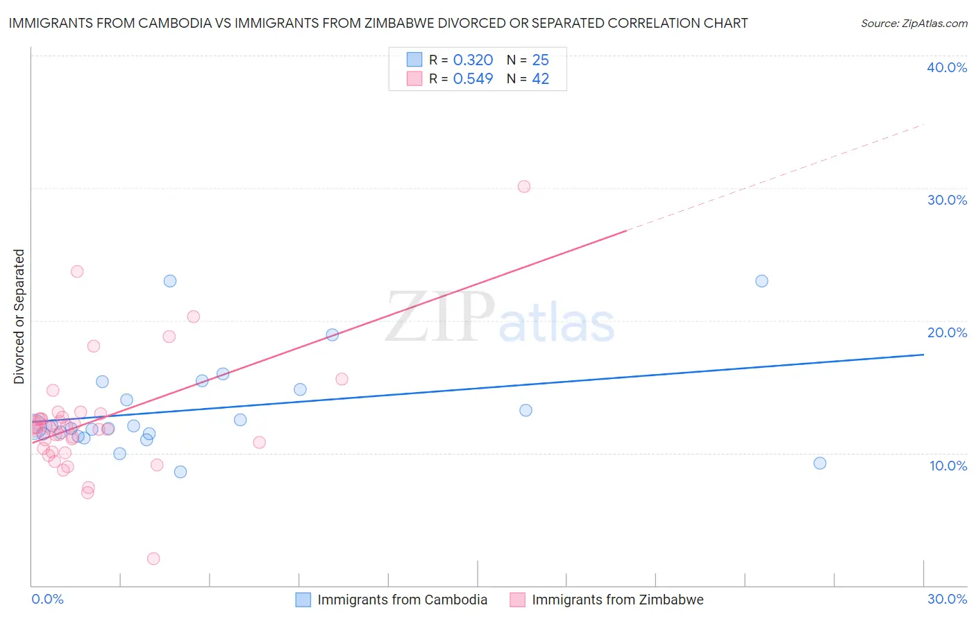 Immigrants from Cambodia vs Immigrants from Zimbabwe Divorced or Separated