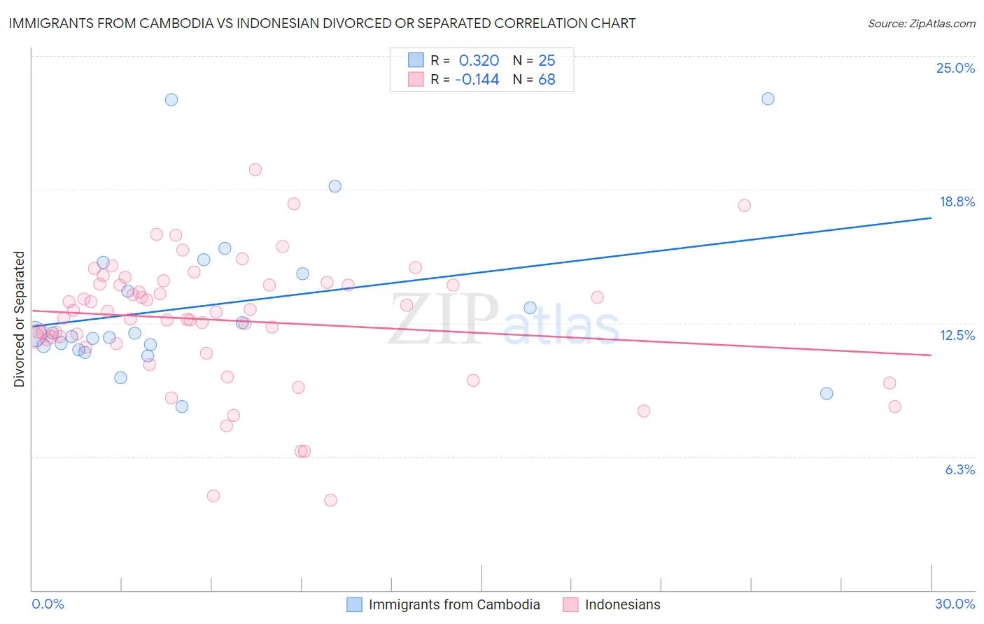 Immigrants from Cambodia vs Indonesian Divorced or Separated