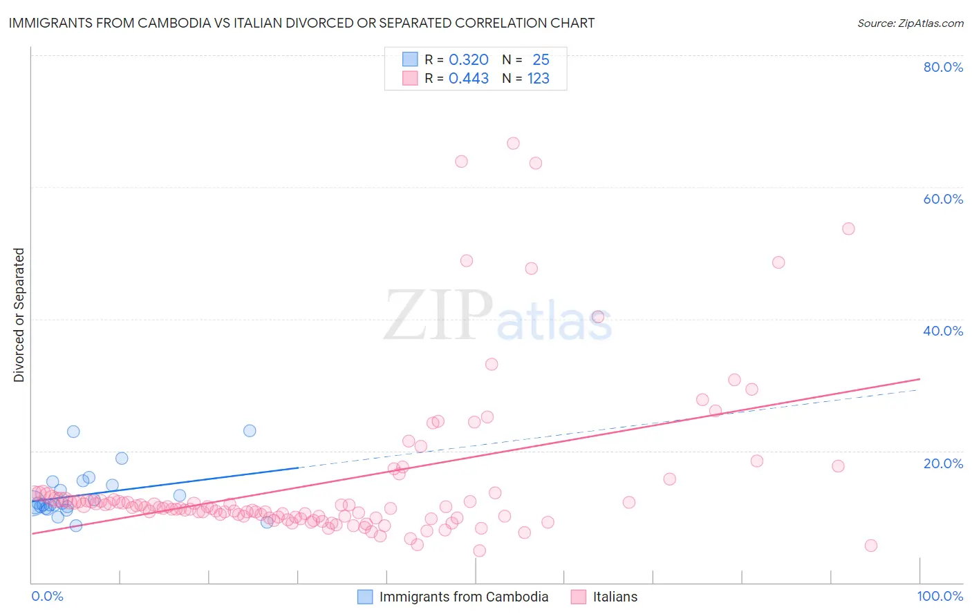 Immigrants from Cambodia vs Italian Divorced or Separated
