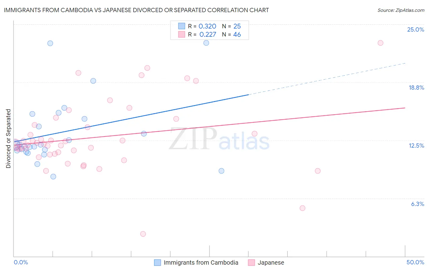 Immigrants from Cambodia vs Japanese Divorced or Separated