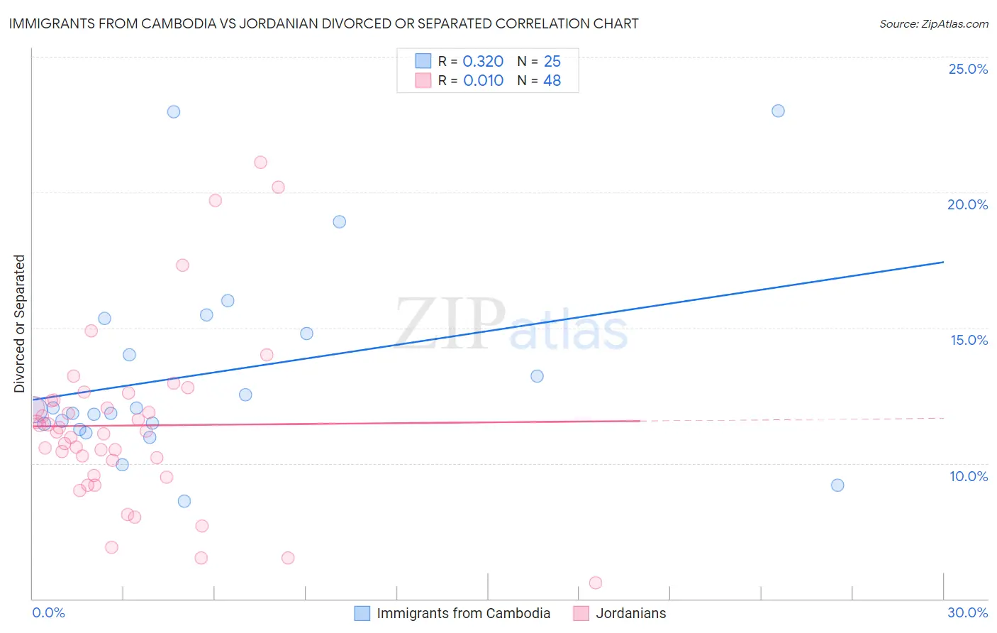 Immigrants from Cambodia vs Jordanian Divorced or Separated