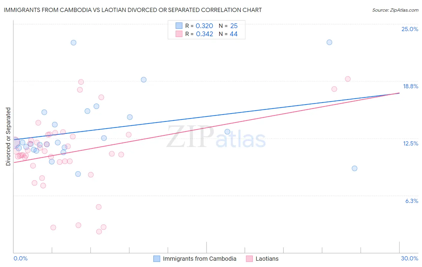 Immigrants from Cambodia vs Laotian Divorced or Separated