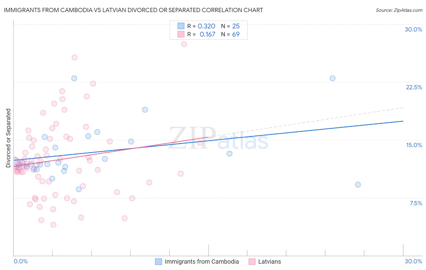 Immigrants from Cambodia vs Latvian Divorced or Separated