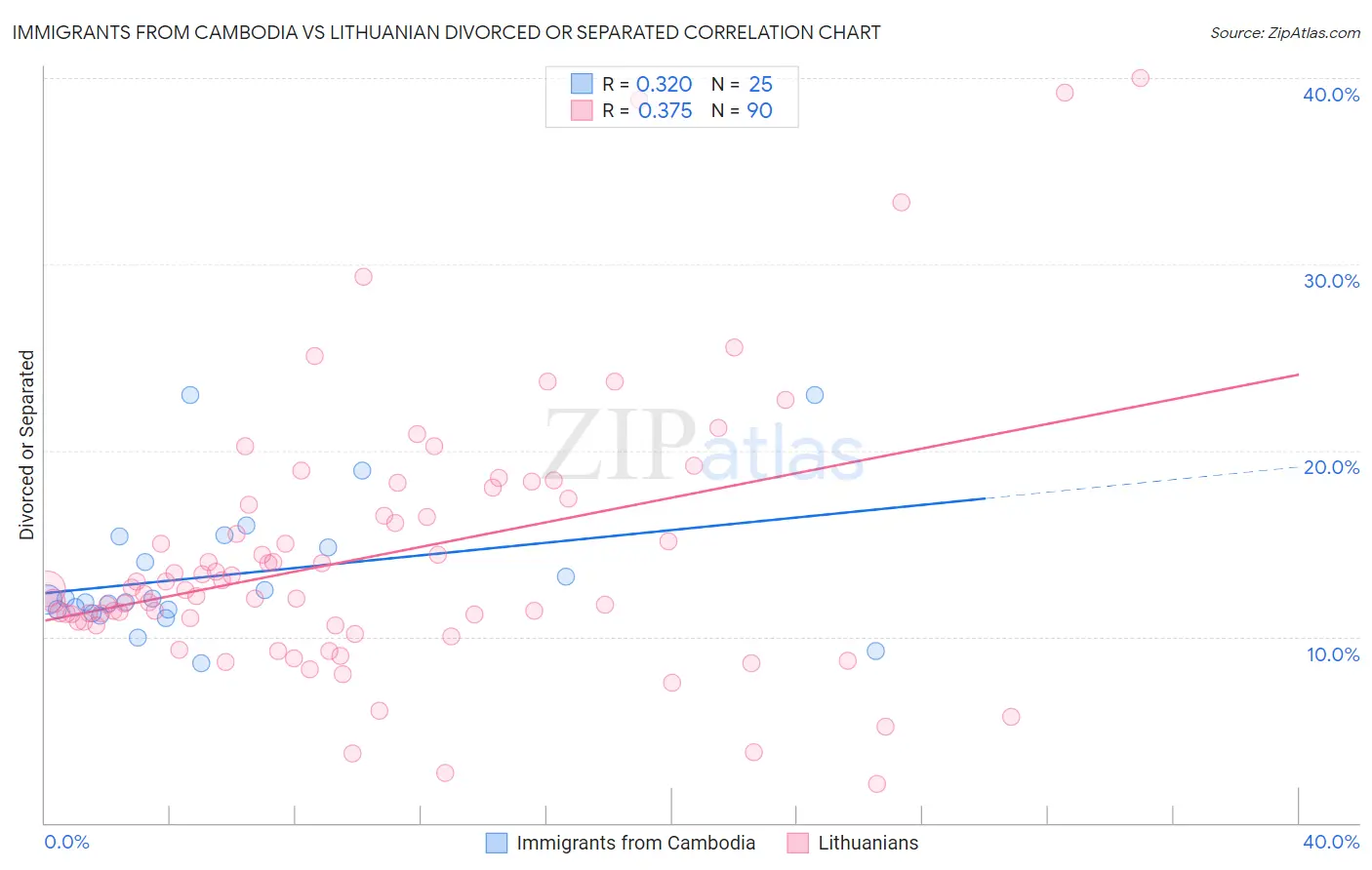 Immigrants from Cambodia vs Lithuanian Divorced or Separated