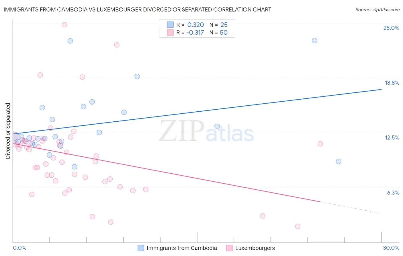 Immigrants from Cambodia vs Luxembourger Divorced or Separated