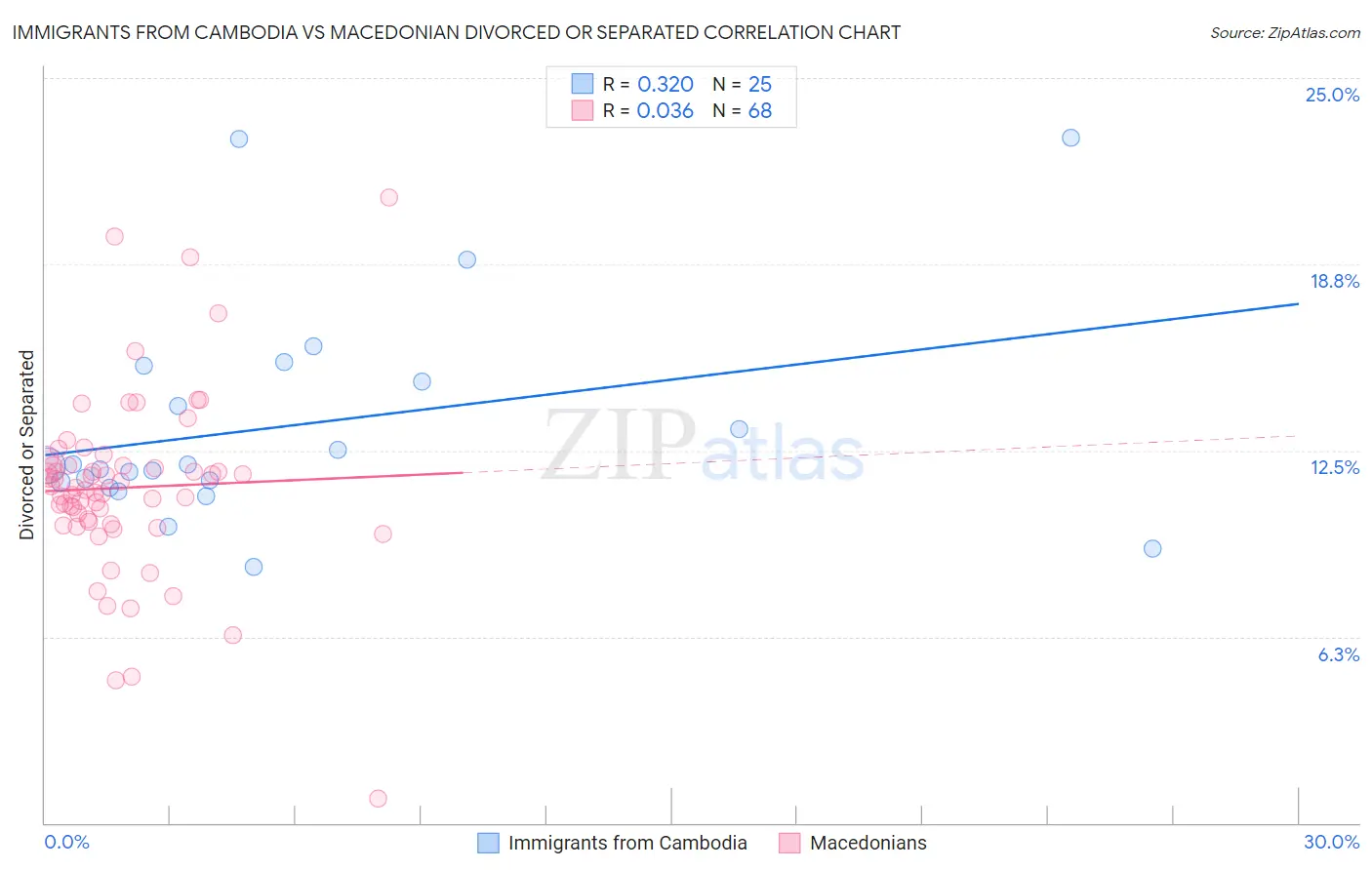 Immigrants from Cambodia vs Macedonian Divorced or Separated