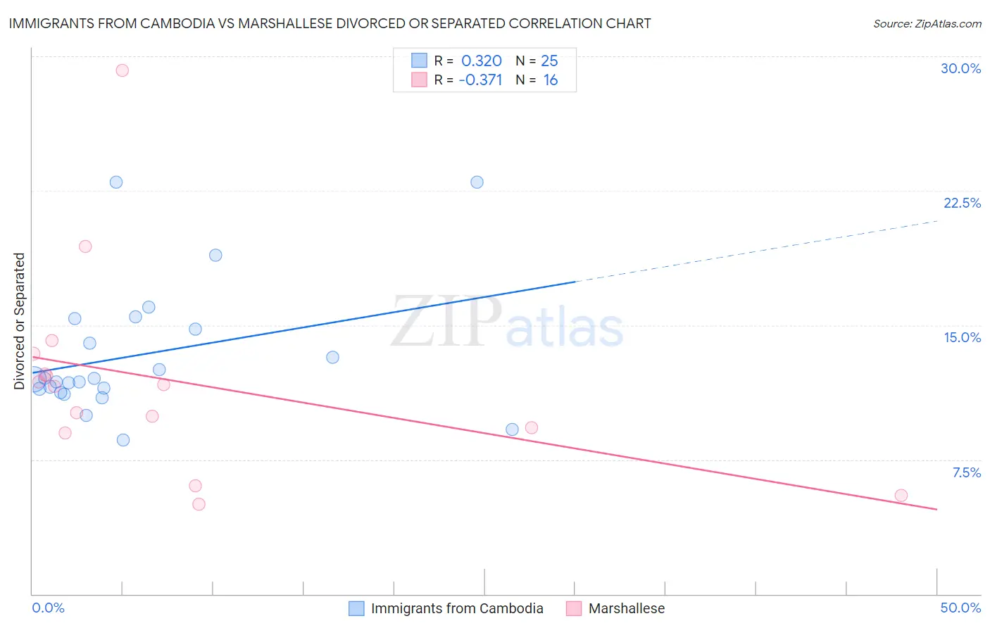 Immigrants from Cambodia vs Marshallese Divorced or Separated