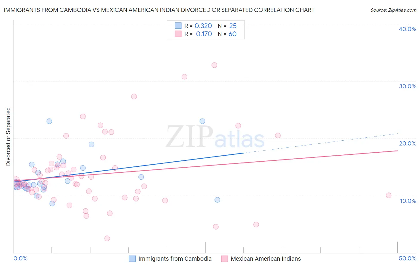 Immigrants from Cambodia vs Mexican American Indian Divorced or Separated