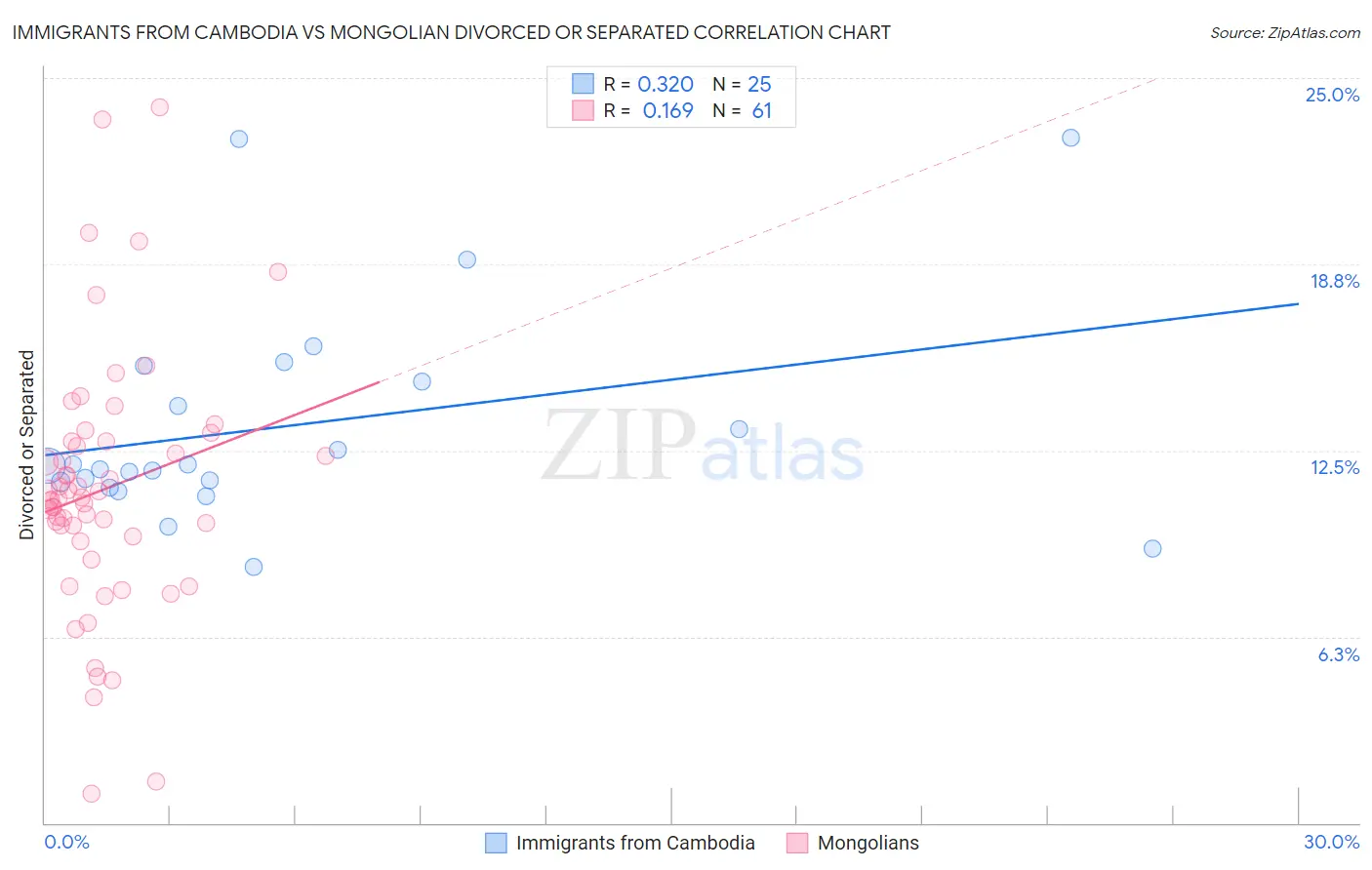 Immigrants from Cambodia vs Mongolian Divorced or Separated