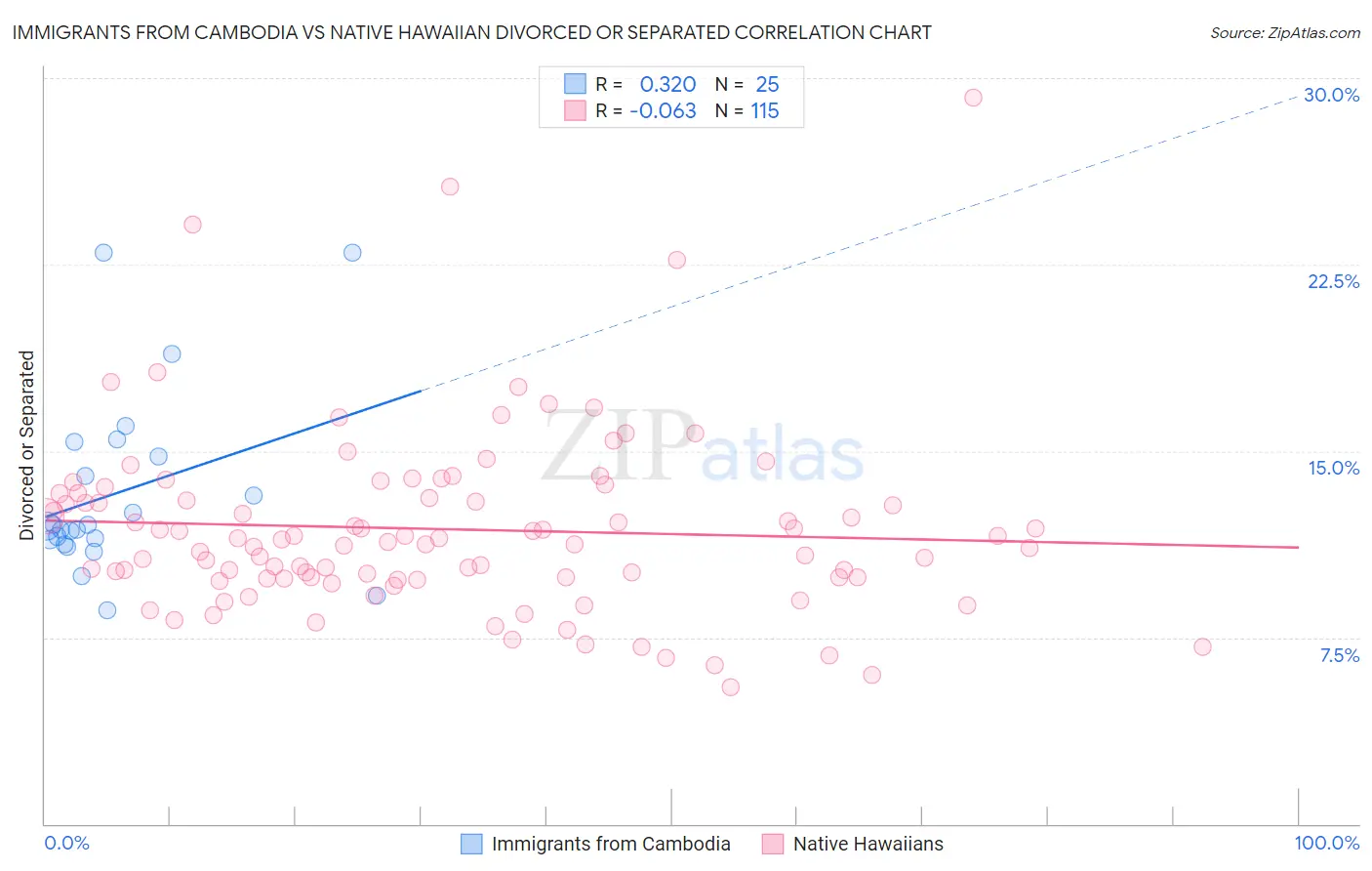 Immigrants from Cambodia vs Native Hawaiian Divorced or Separated