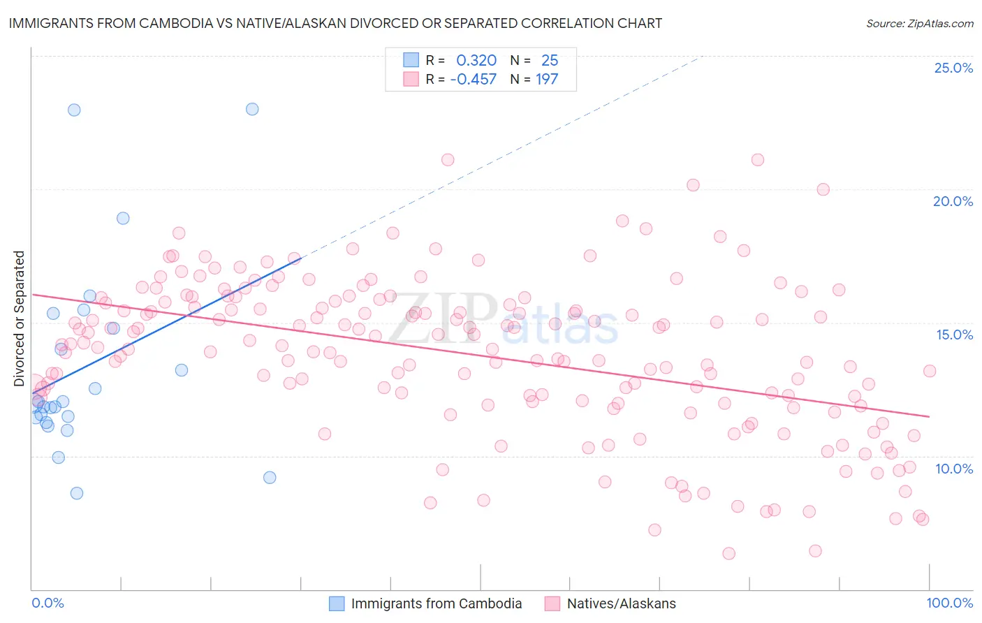 Immigrants from Cambodia vs Native/Alaskan Divorced or Separated