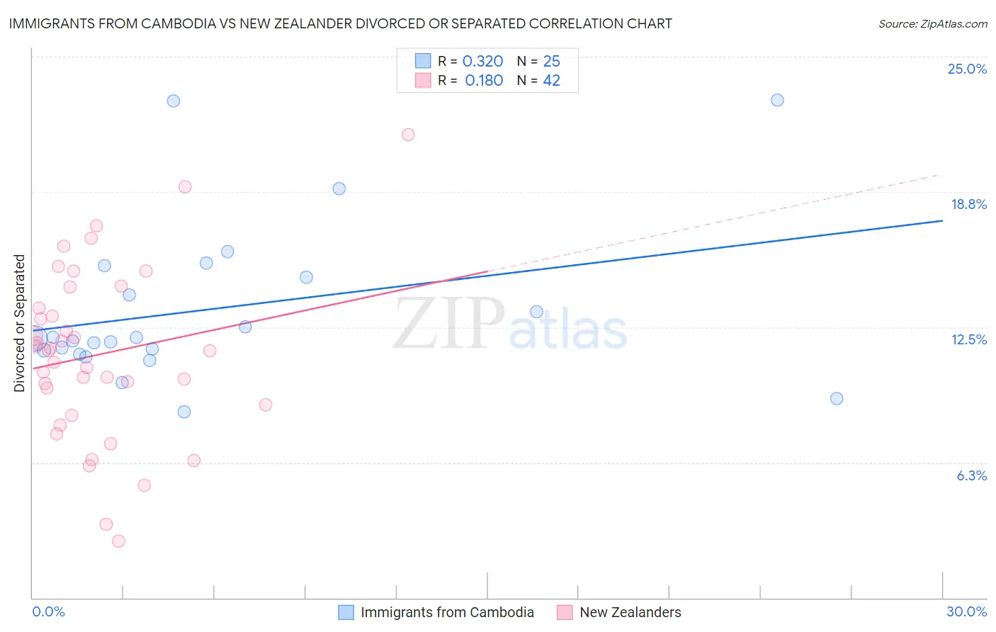 Immigrants from Cambodia vs New Zealander Divorced or Separated