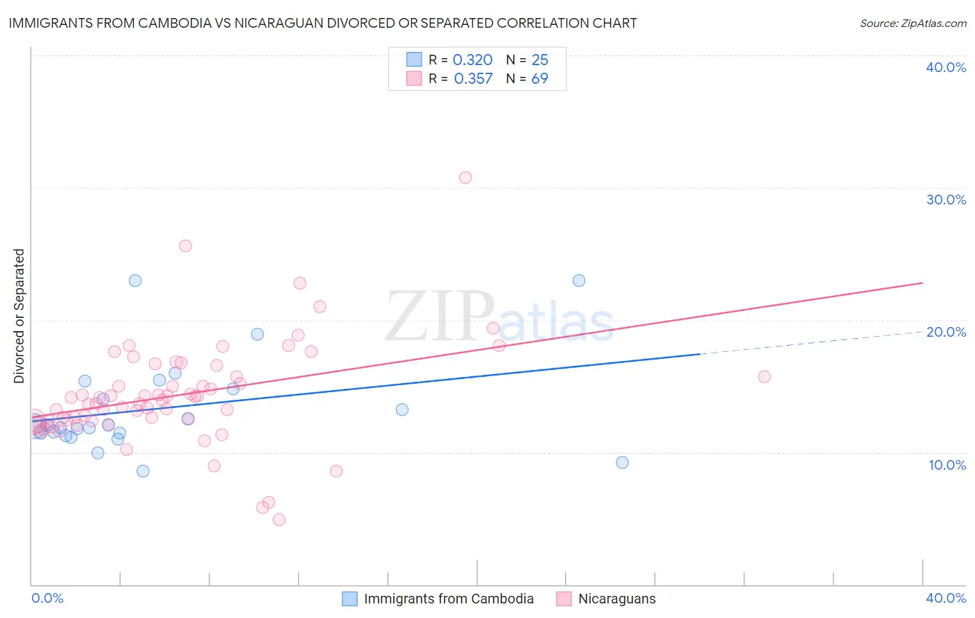 Immigrants from Cambodia vs Nicaraguan Divorced or Separated