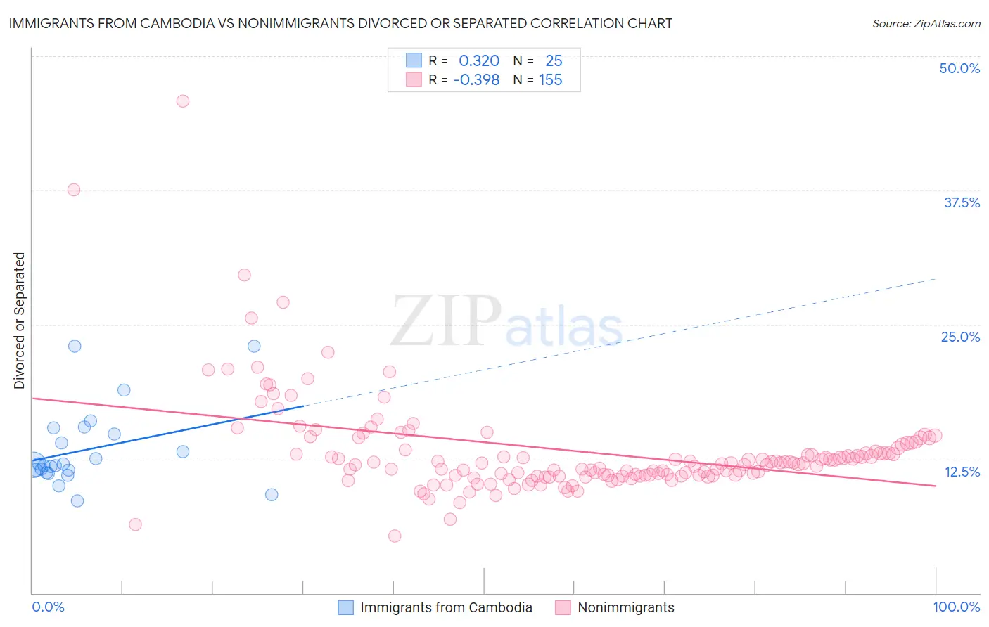 Immigrants from Cambodia vs Nonimmigrants Divorced or Separated