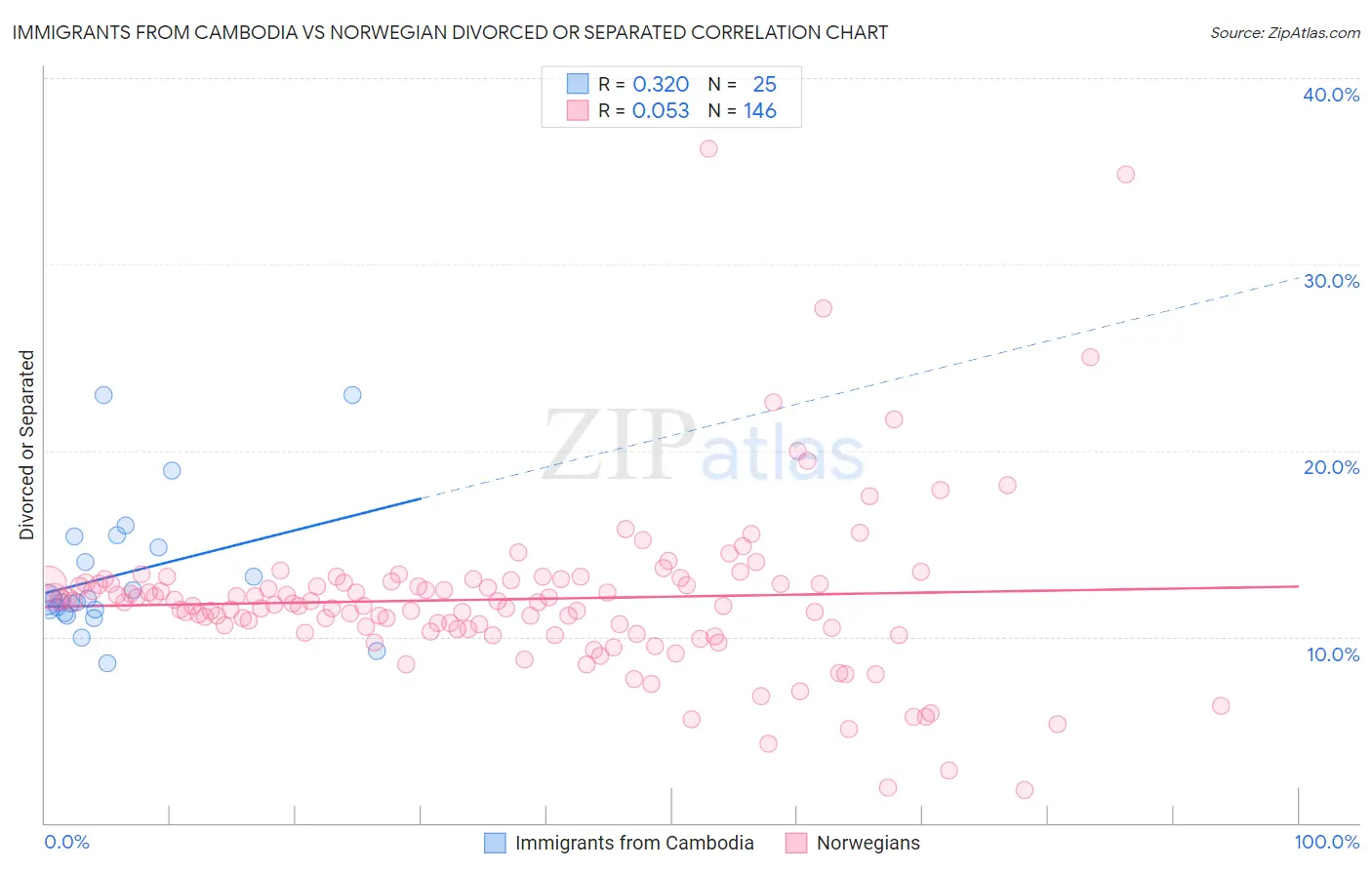Immigrants from Cambodia vs Norwegian Divorced or Separated
