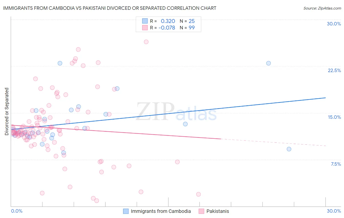 Immigrants from Cambodia vs Pakistani Divorced or Separated