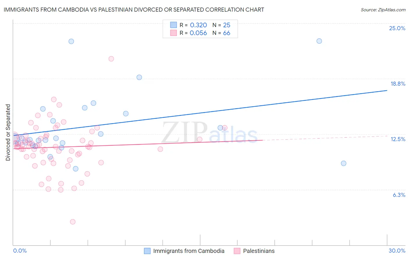 Immigrants from Cambodia vs Palestinian Divorced or Separated