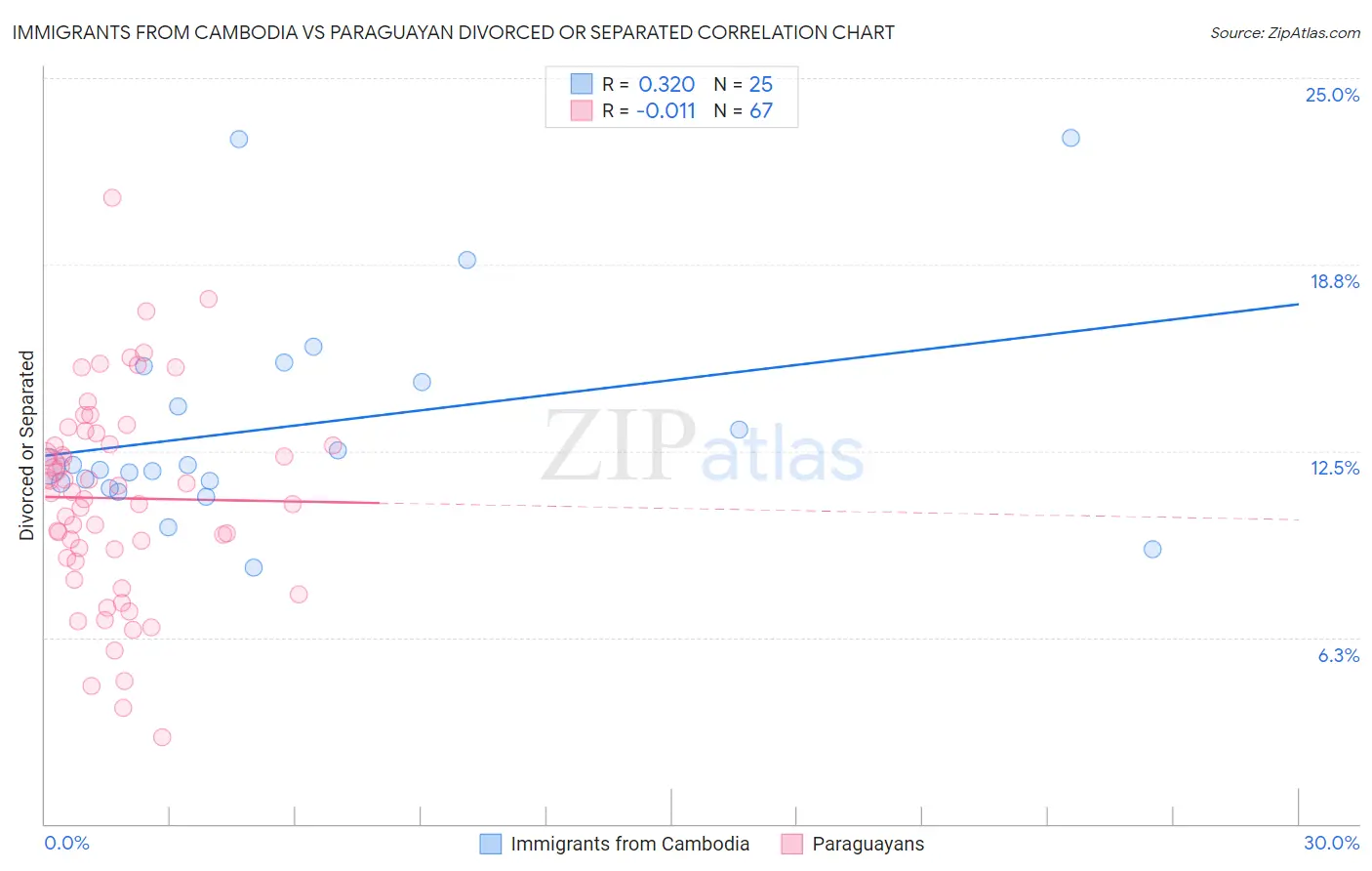 Immigrants from Cambodia vs Paraguayan Divorced or Separated