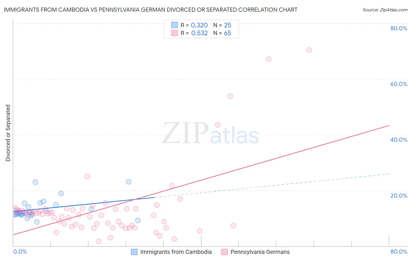 Immigrants from Cambodia vs Pennsylvania German Divorced or Separated