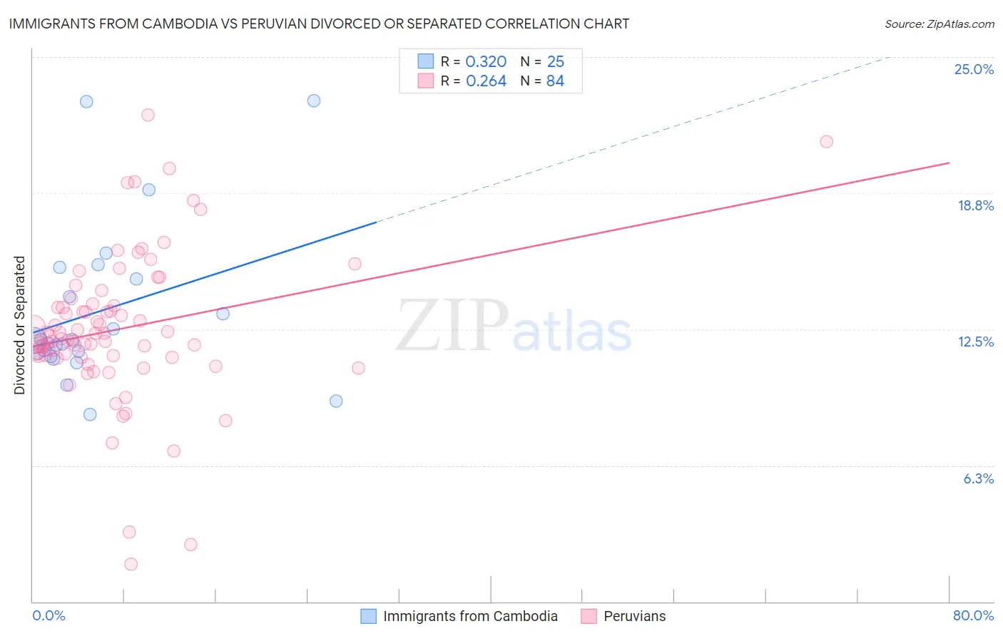 Immigrants from Cambodia vs Peruvian Divorced or Separated