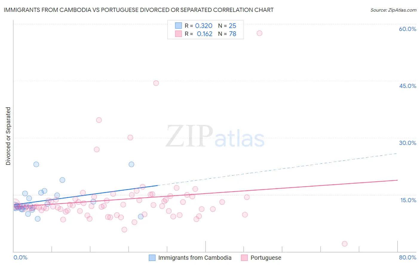 Immigrants from Cambodia vs Portuguese Divorced or Separated