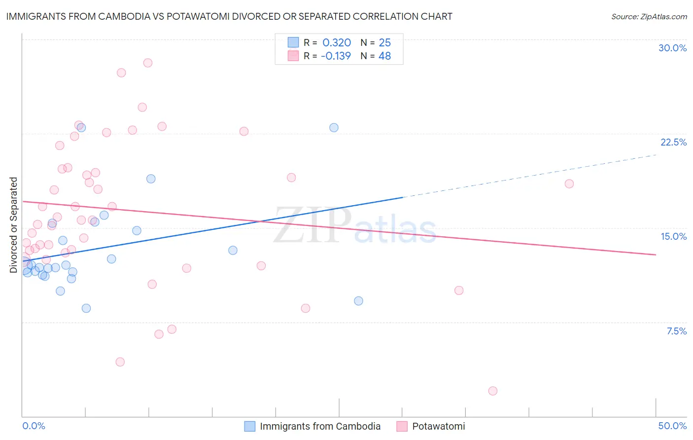 Immigrants from Cambodia vs Potawatomi Divorced or Separated