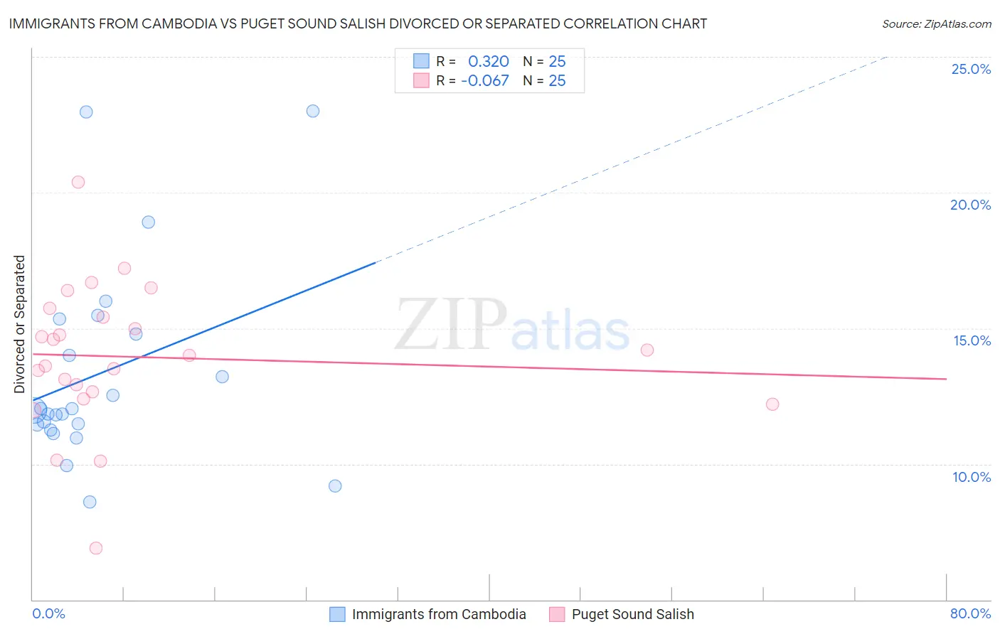 Immigrants from Cambodia vs Puget Sound Salish Divorced or Separated