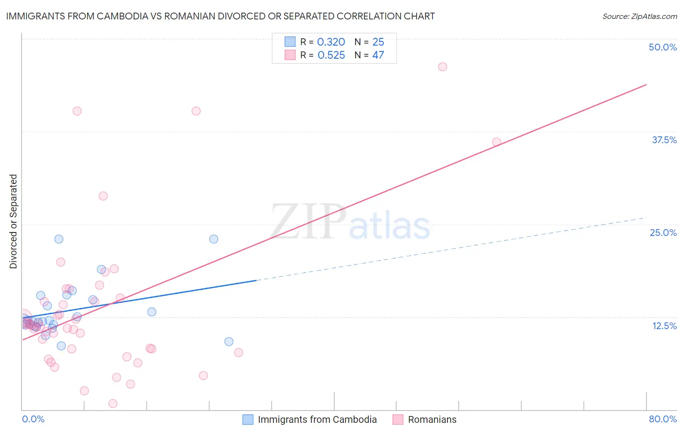 Immigrants from Cambodia vs Romanian Divorced or Separated