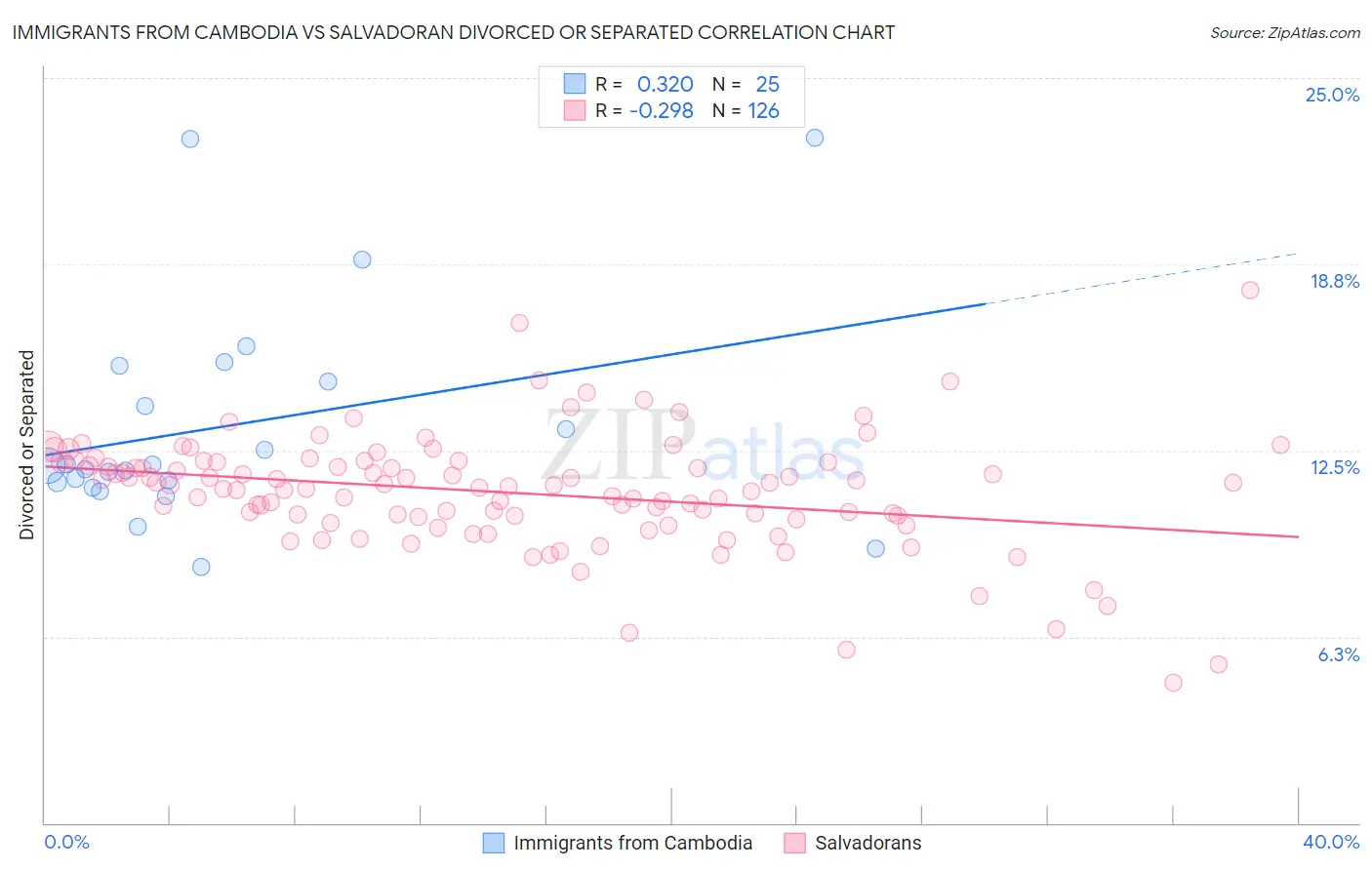 Immigrants from Cambodia vs Salvadoran Divorced or Separated