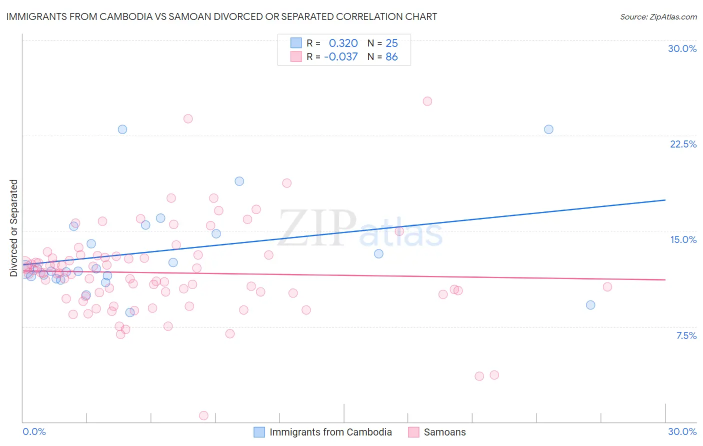Immigrants from Cambodia vs Samoan Divorced or Separated
