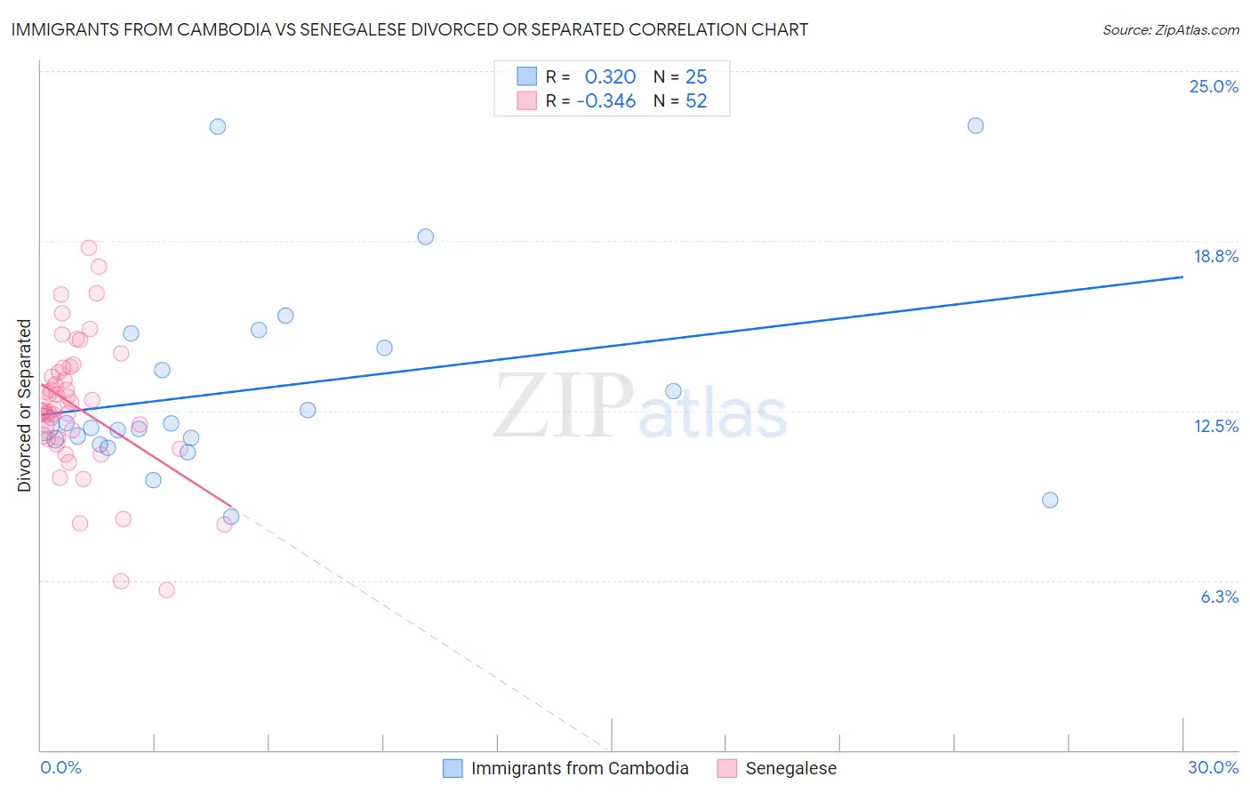 Immigrants from Cambodia vs Senegalese Divorced or Separated